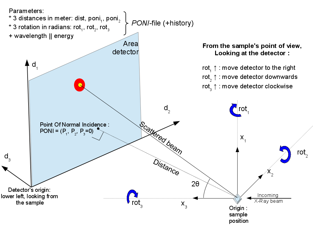 The geometry used by pyFAI is inspired by SPD