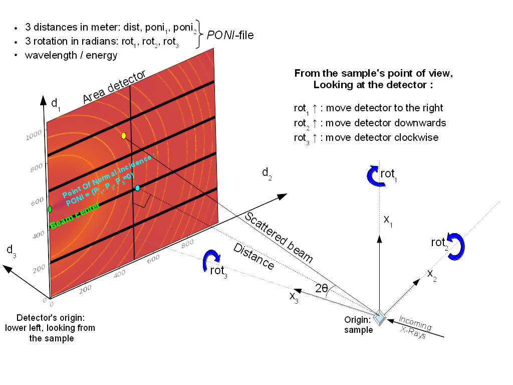 The geometry used by pyFAI is inspired by SPD