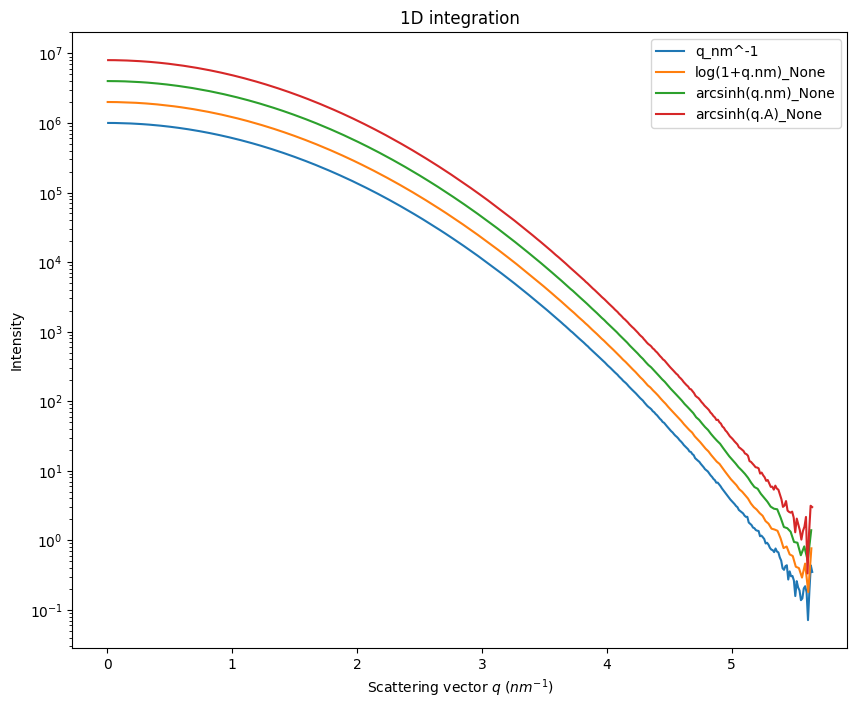 ../../../_images/usage_tutorial_LogScale_Guinier_10_1.png