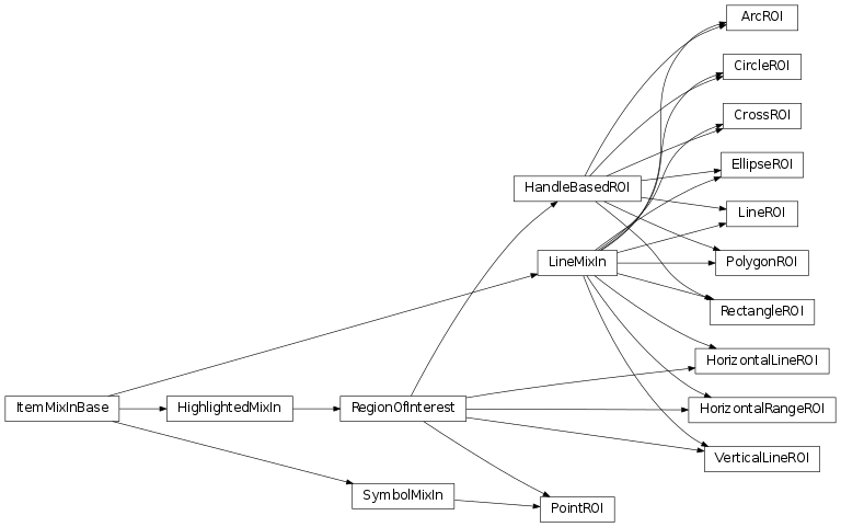 Inheritance diagram of silx.gui.plot.items.roi