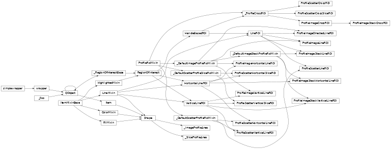 Inheritance diagram of silx.gui.plot.tools.profile.rois