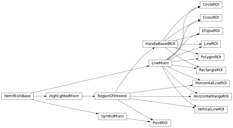 Inheritance diagram of silx.gui.plot.items.roi