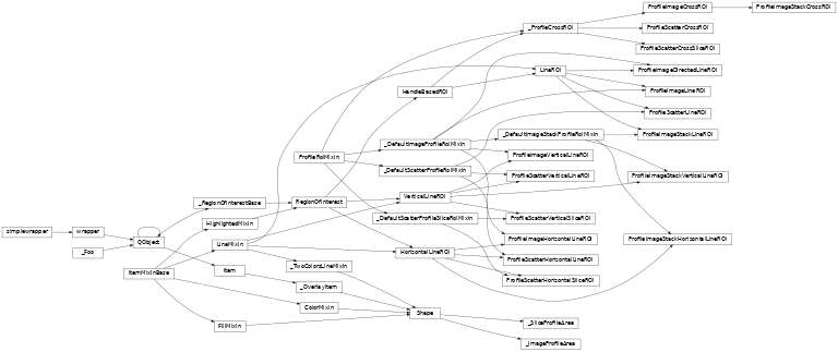 Inheritance diagram of silx.gui.plot.tools.profile.rois