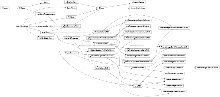 Inheritance diagram of silx.gui.plot.tools.profile.rois