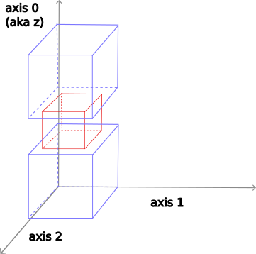 'center' alignment along axis 2 (and center along axis 1)