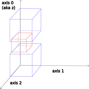 'center' alignment along axis 2 (and left along axis 1)