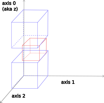 'center' alignment along axis 2 (and right along axis 1)