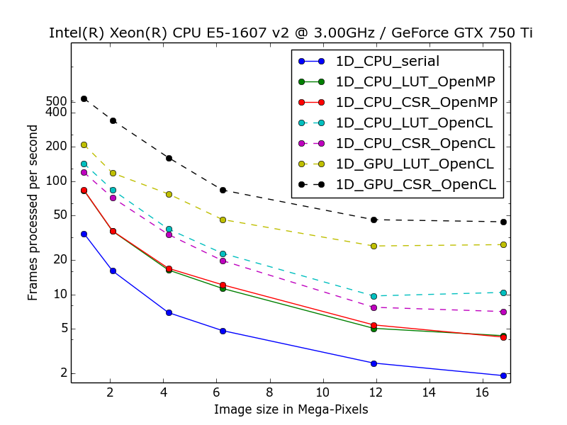 benchmark performed on a 2014 single-socket workstation