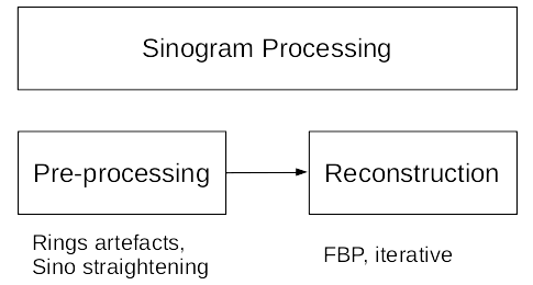 Sinograms processing