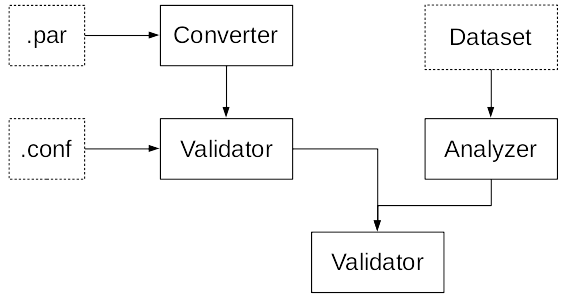 validators